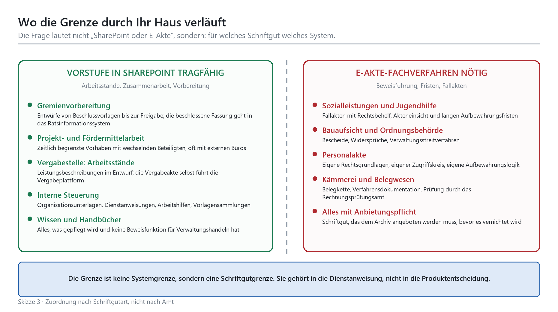 Zwei-Spalten-Übersicht: Schriftgut, das SharePoint trägt, vs. Schriftgut, das ein E-Akte-Fachverfahren erfordert.