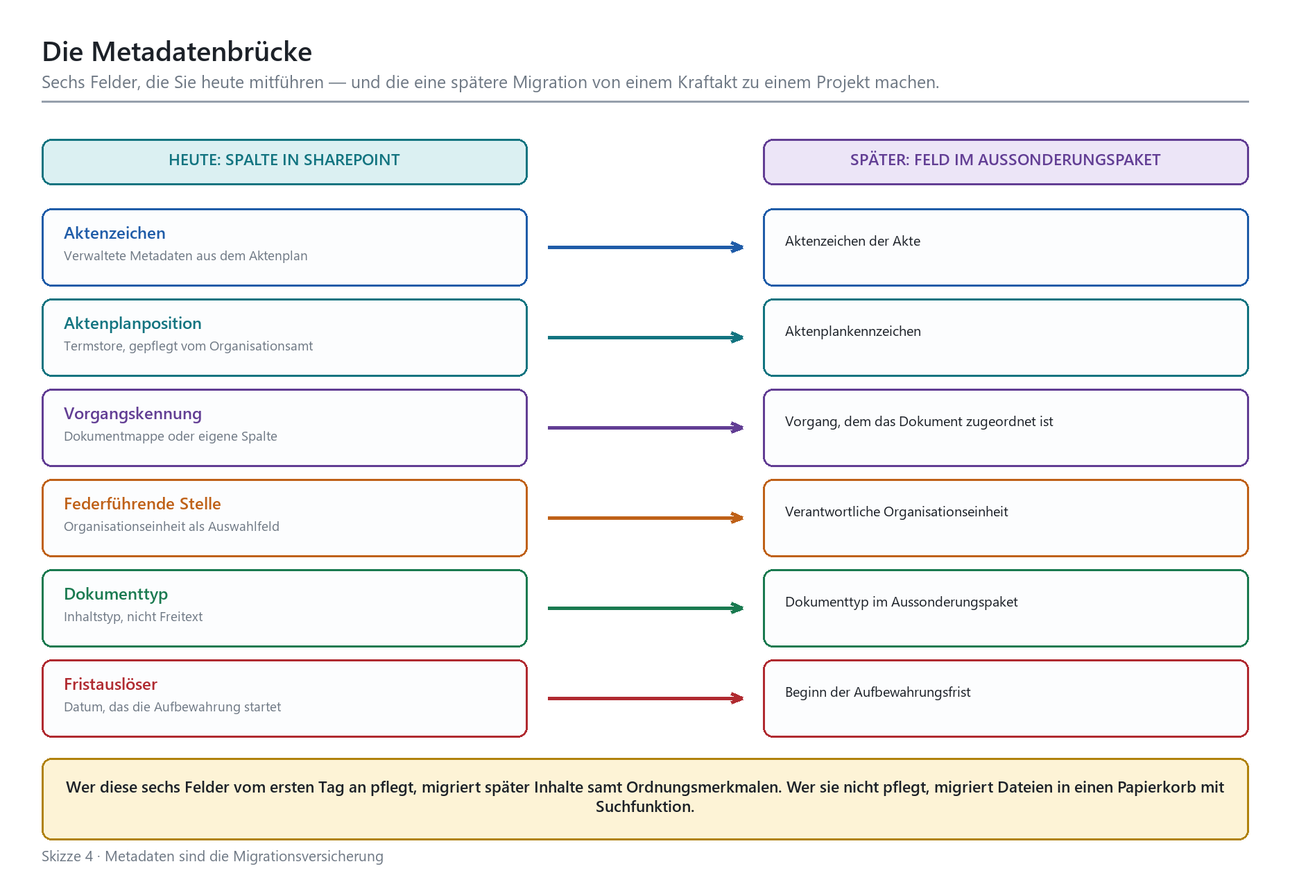 Metadatenbrücke: Sechs SharePoint-Felder wie Aktenzeichen und Fristauslöser mit Zuordnung zum Aussonderungspaket.