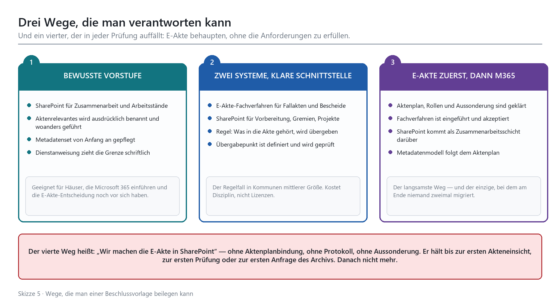 Drei verantwortbare Einführungswege für E-Akte und SharePoint sowie Warnung vor einem vierten, nicht prüfungsfesten Weg.