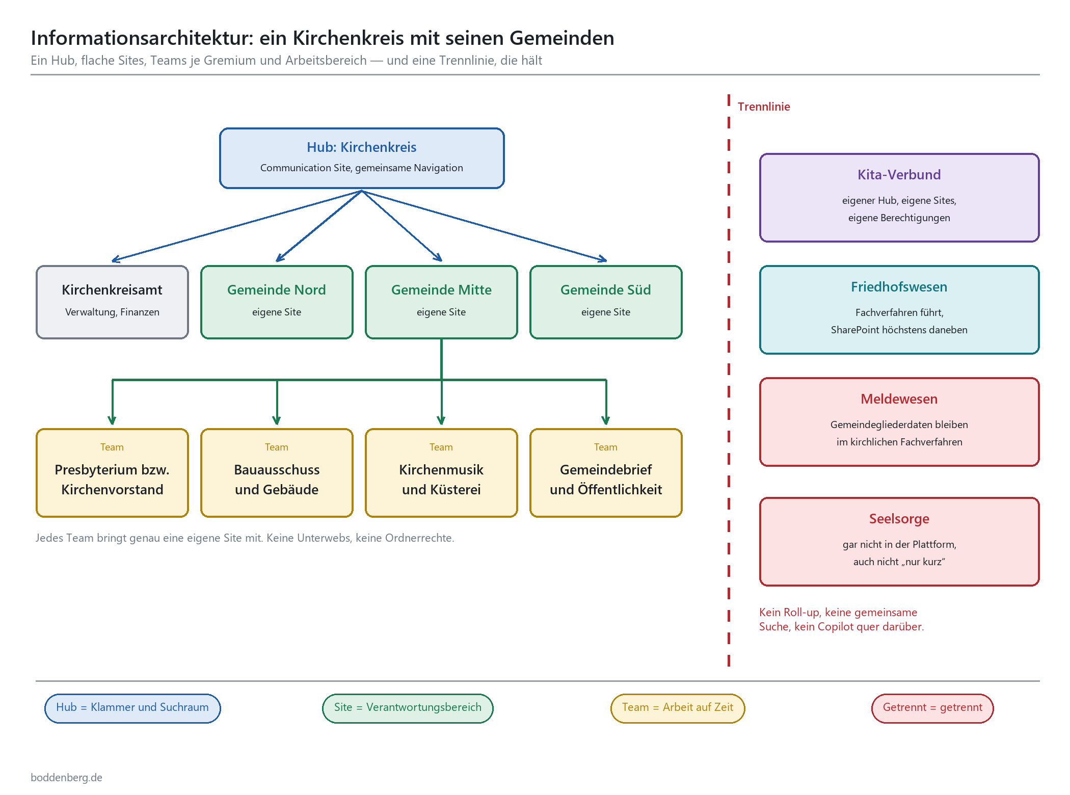 Informationsarchitektur-Diagramm: Kirchenkreis-Hub mit Gemeinde-Sites, Teams je Gremium und getrennten Bereichen wie Kita und