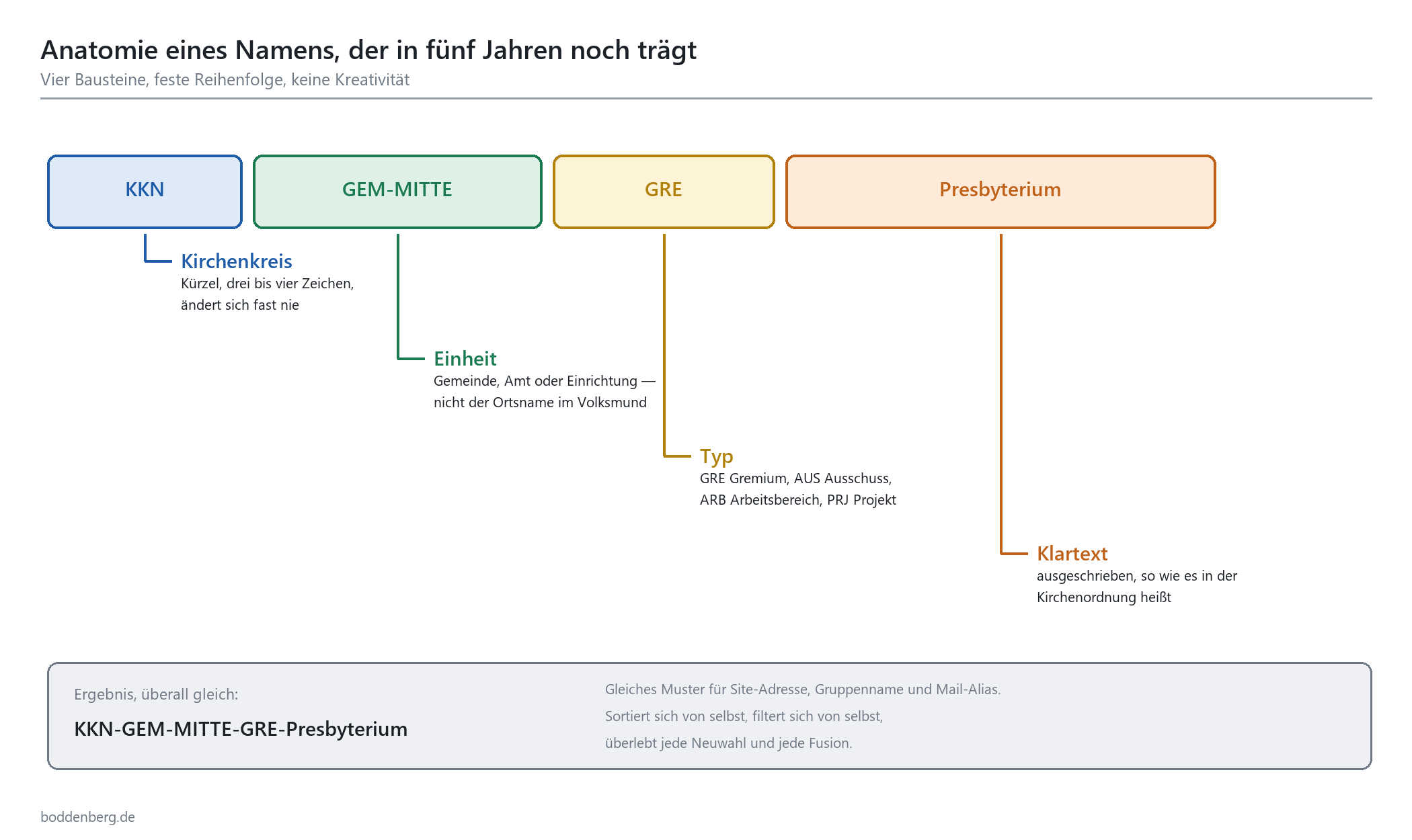 Namensschema für SharePoint-Sites: vier Bausteine KKN, Einheit, Typ und Klartext ergeben z. B. KKN-GEM-MITTE-GRE-Presbyterium