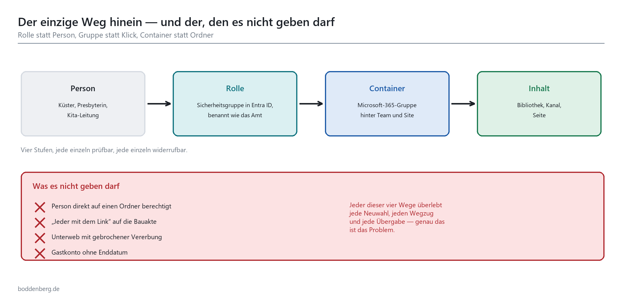 Berechtigungsmodell: Vier Stufen Person → Rolle → Container → Inhalt; darunter vier verbotene Antipattern wie Direktrechte au