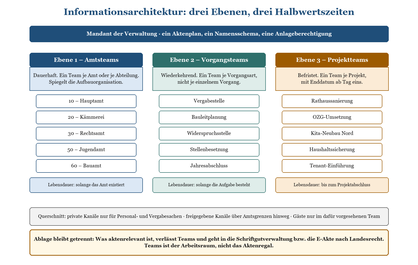 Infografik: Teams-Informationsarchitektur mit drei Ebenen – Amtsteams, Vorgangsteams, Projektteams – und deren Lebensdauer.
