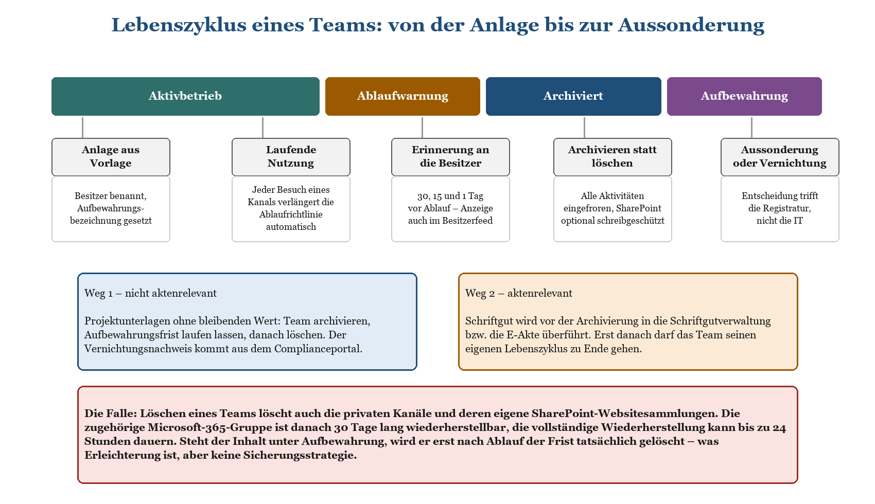 Infografik: Lebenszyklus eines Teams – Phasen Aktivbetrieb, Ablaufwarnung, Archiviert und Aufbewahrung mit zwei Ausstiegswege