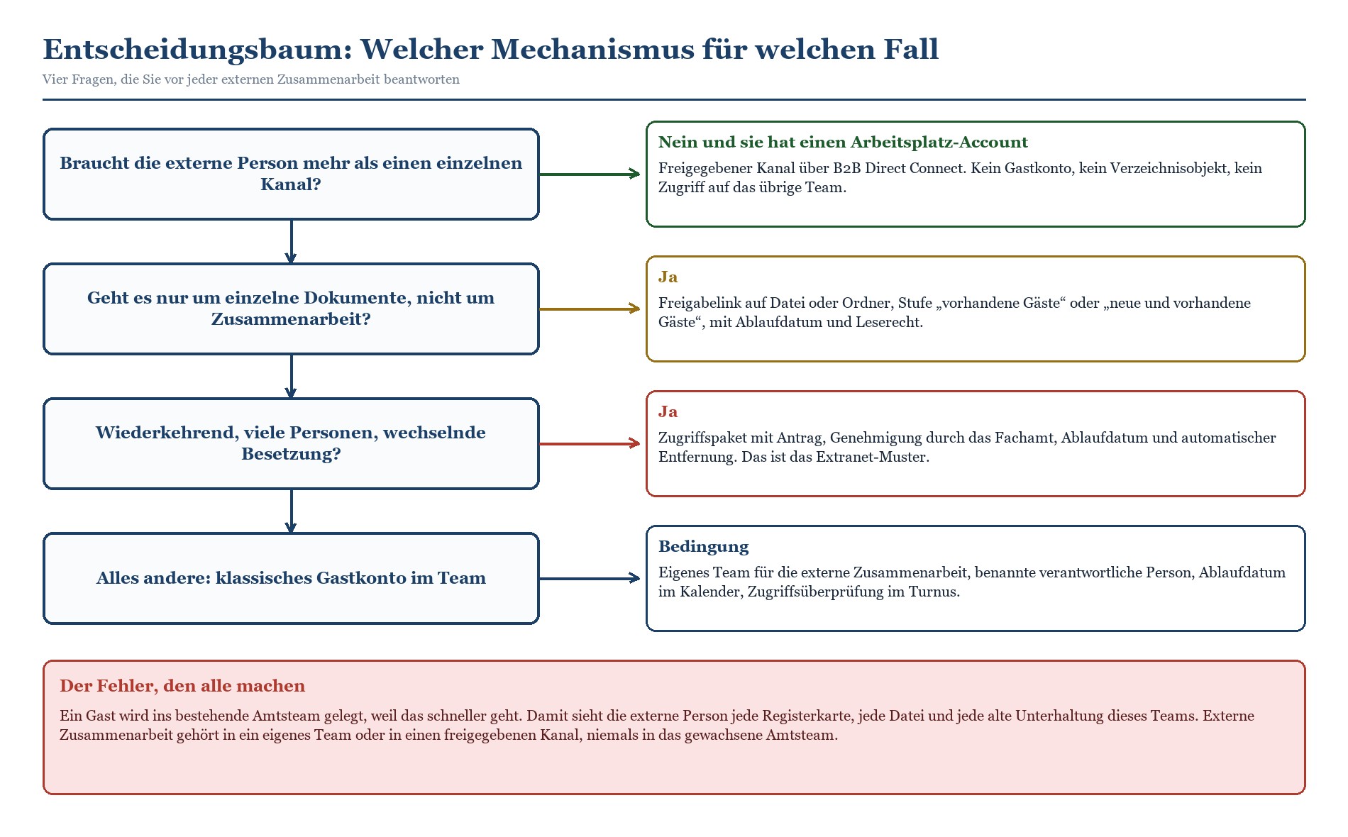 Entscheidungsbaum zur Wahl des externen Zugangsmechanismus in Teams: vier Fragen führen zu Gastkonto, Freigabelink, Kanal ode