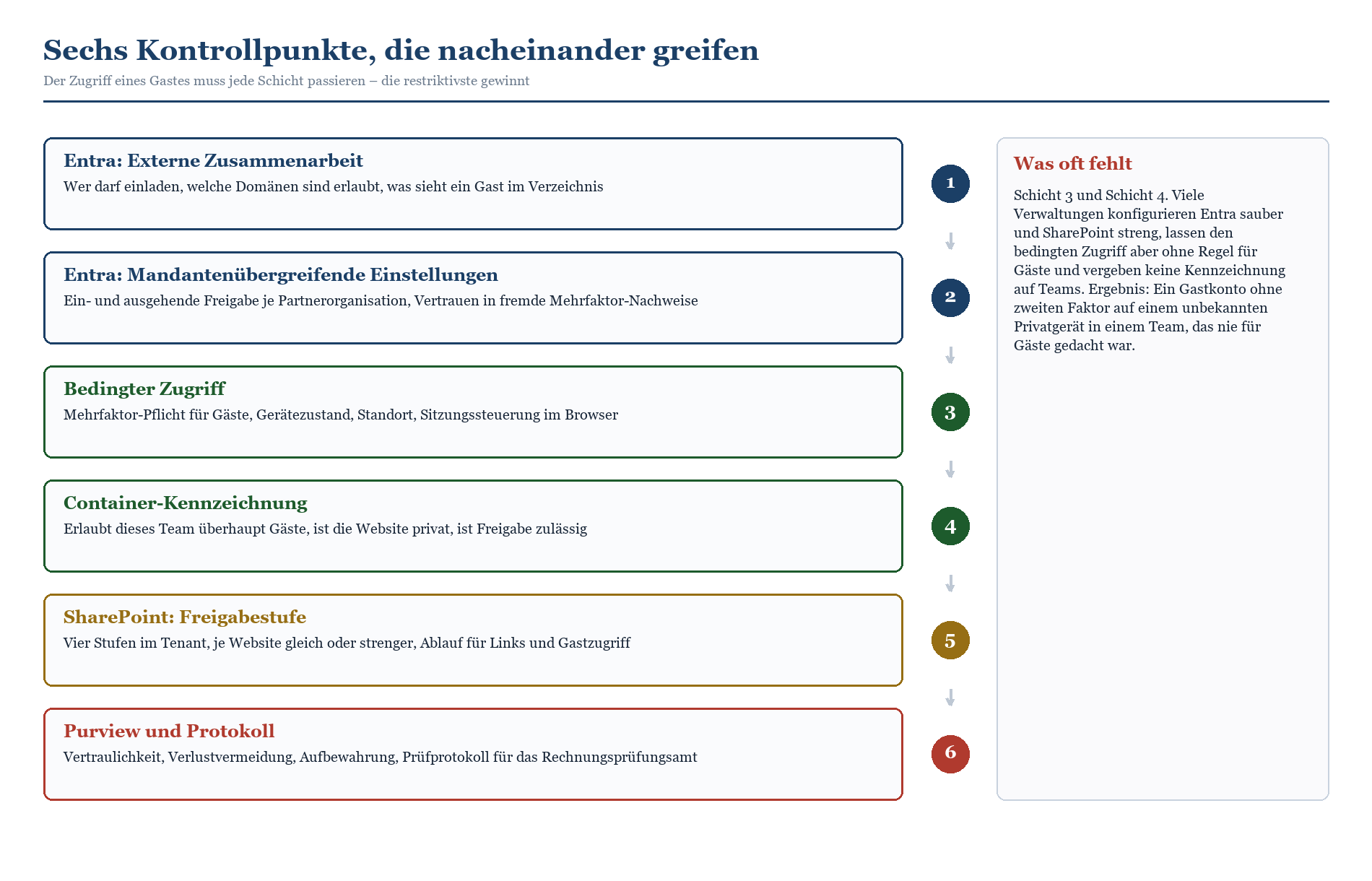 Sechs aufeinanderfolgende Zugriffsschichten für Gäste in Teams: Entra, bedingter Zugriff, Container-Kennzeichnung, SharePoint