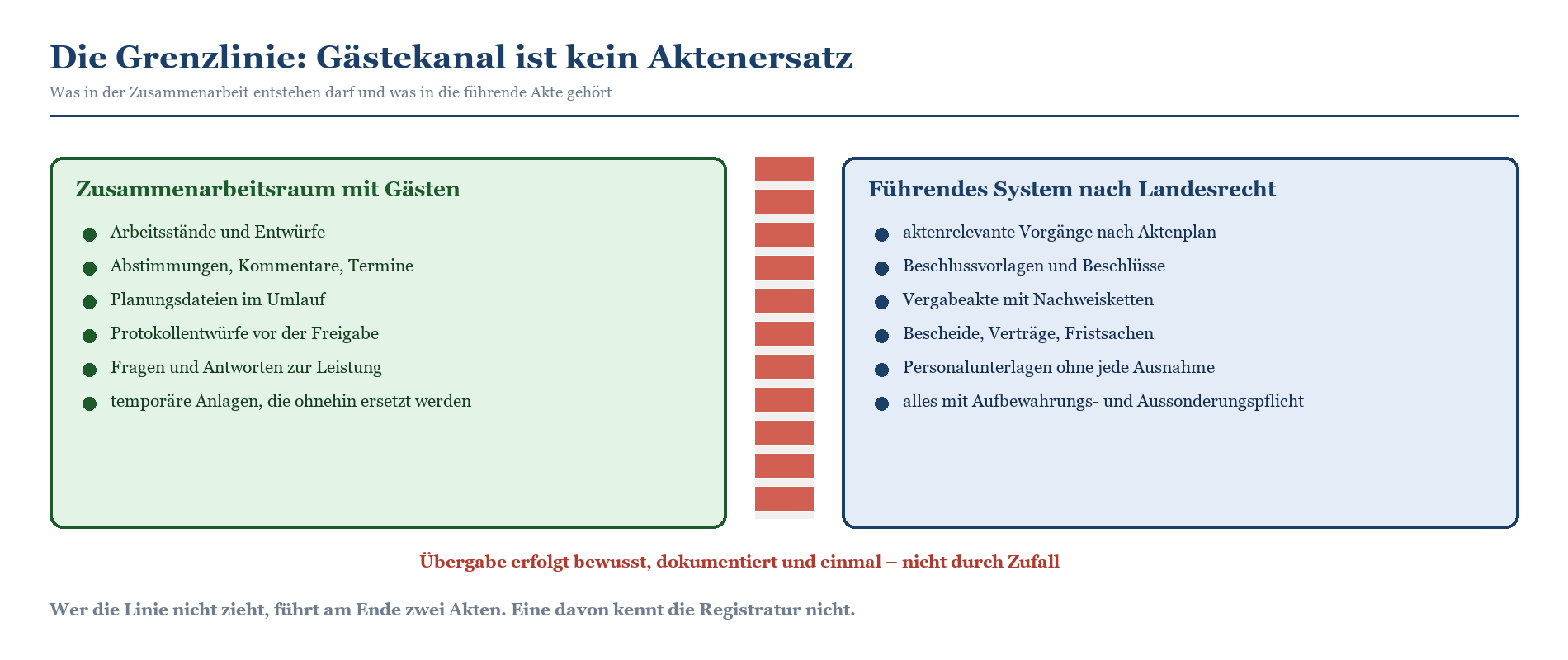 Gegenüberstellung: erlaubte Inhalte im Gästekanal (Entwürfe, Abstimmungen) vs. aktenrelevante Dokumente im führenden System n