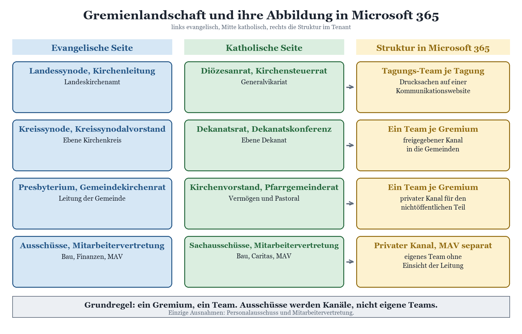 Diagramm: Kirchliche Gremienlandschaft evangelisch und katholisch mit Zuordnung zu Microsoft-365-Teams-Strukturen
