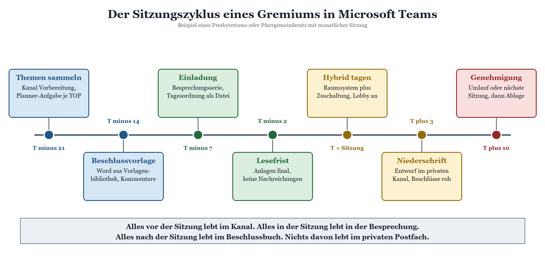 Zeitstrahl: Sitzungszyklus eines Kirchengremiums in Microsoft Teams von T minus 21 bis T plus 10