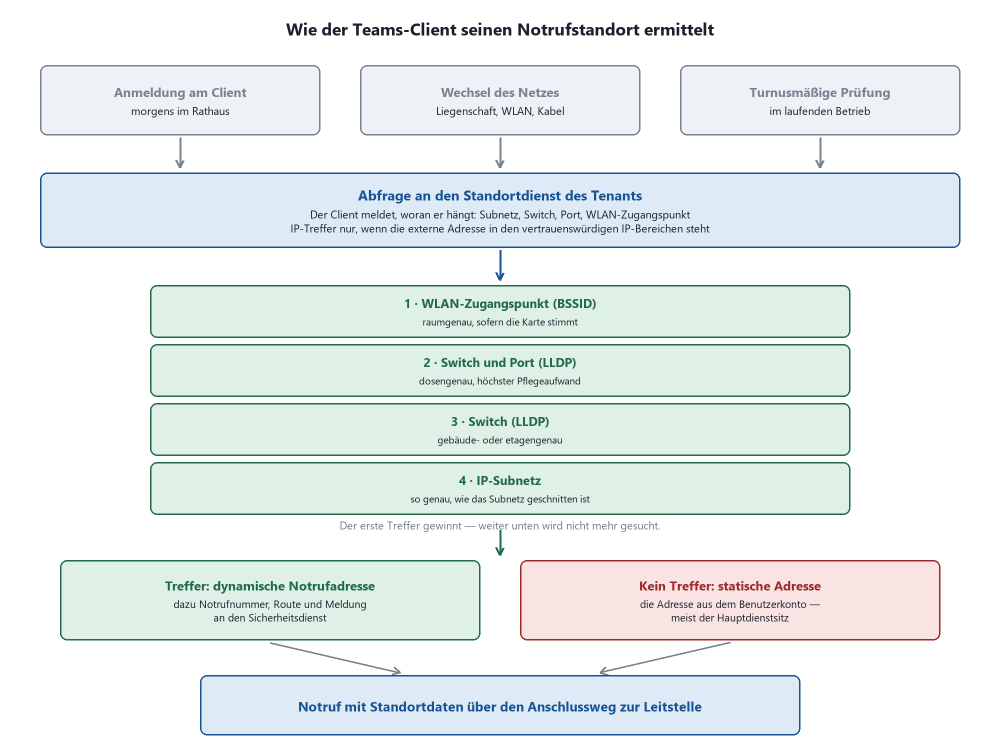 Flussdiagramm: Wie der Teams-Client seinen Notrufstandort per WLAN, Switch, Subnetz oder IP ermittelt.