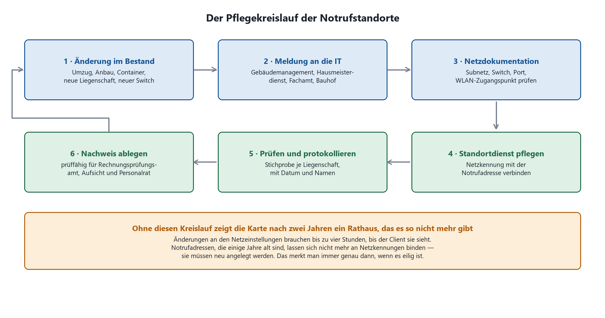 Kreislaufdiagramm: Sechs Schritte zur Pflege von Teams-Notrufstandorten von Bestandsänderung bis Nachweis.