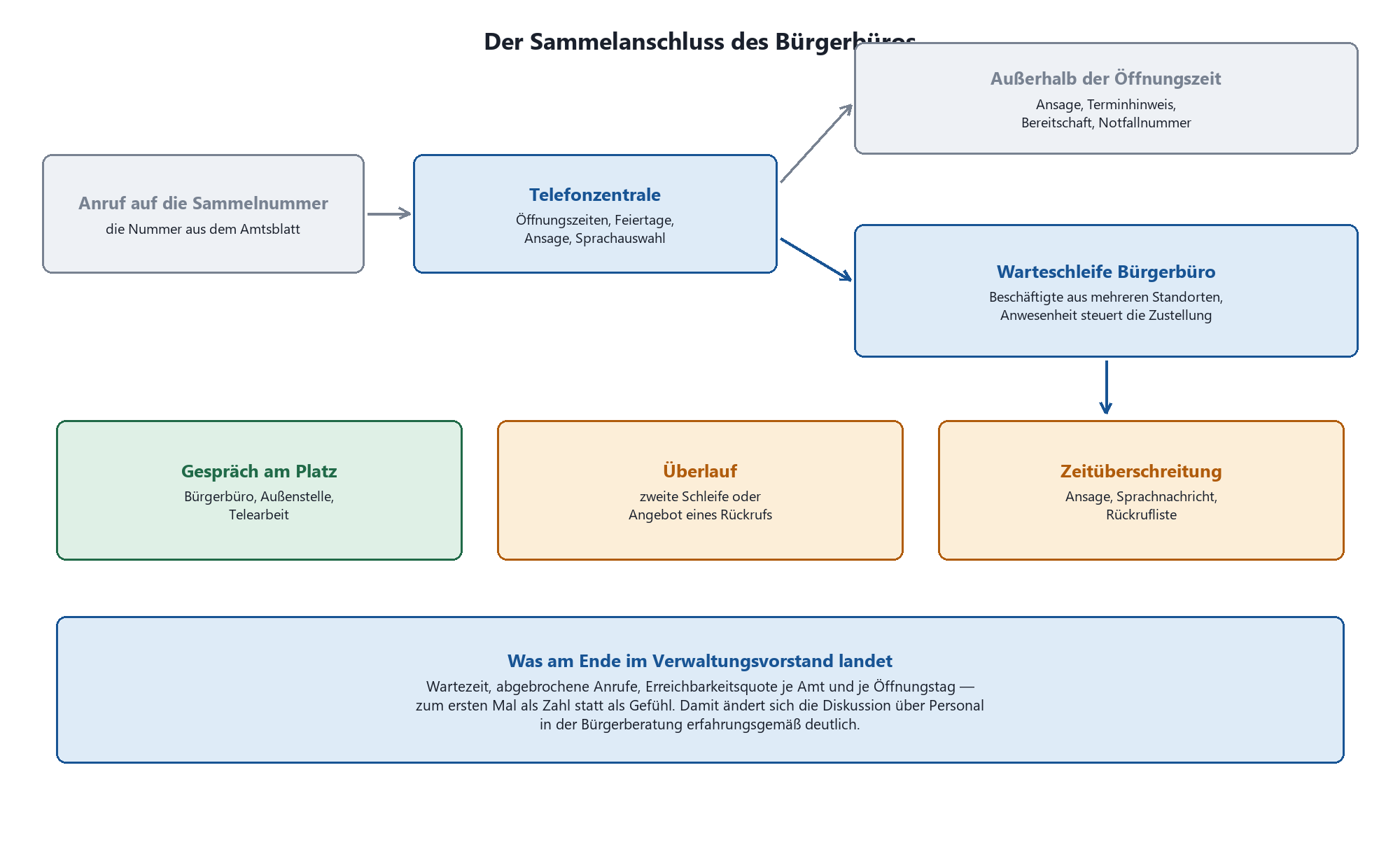 Flussdiagramm: Sammelanschluss Bürgerbüro – von der Sammelnummer über Telefonzentrale bis Warteschleife.