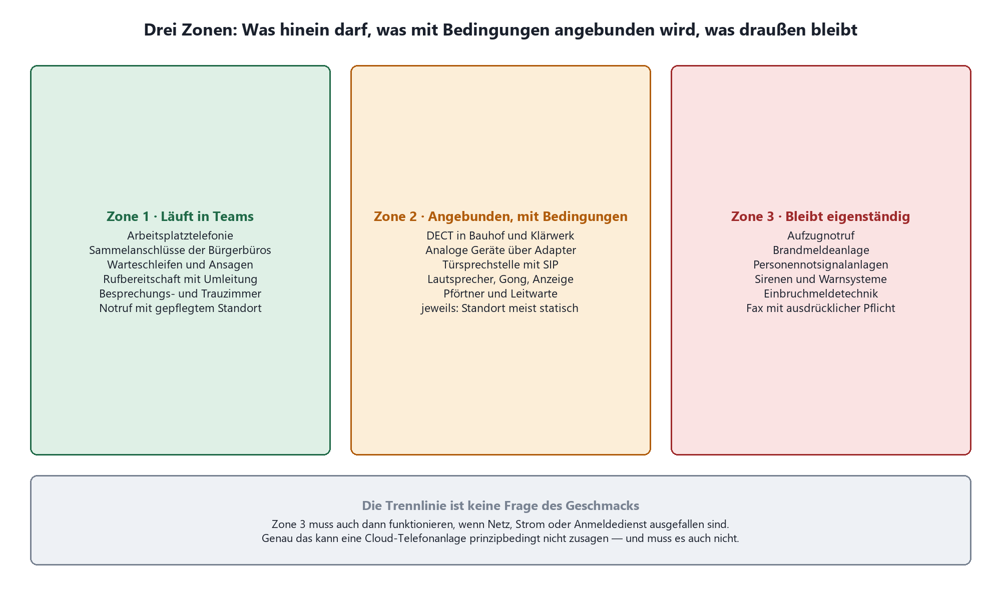 Drei-Zonen-Diagramm: Teams-Telefonie, bedingt angebundene und eigenständig bleibende Sonderanschlüsse.