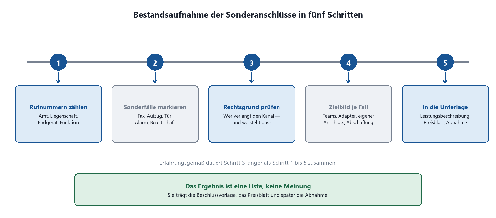 Zeitstrahl: Bestandsaufnahme von Sonderanschlüssen in fünf Schritten – von Rufnummern bis Leistungsunterlage.
