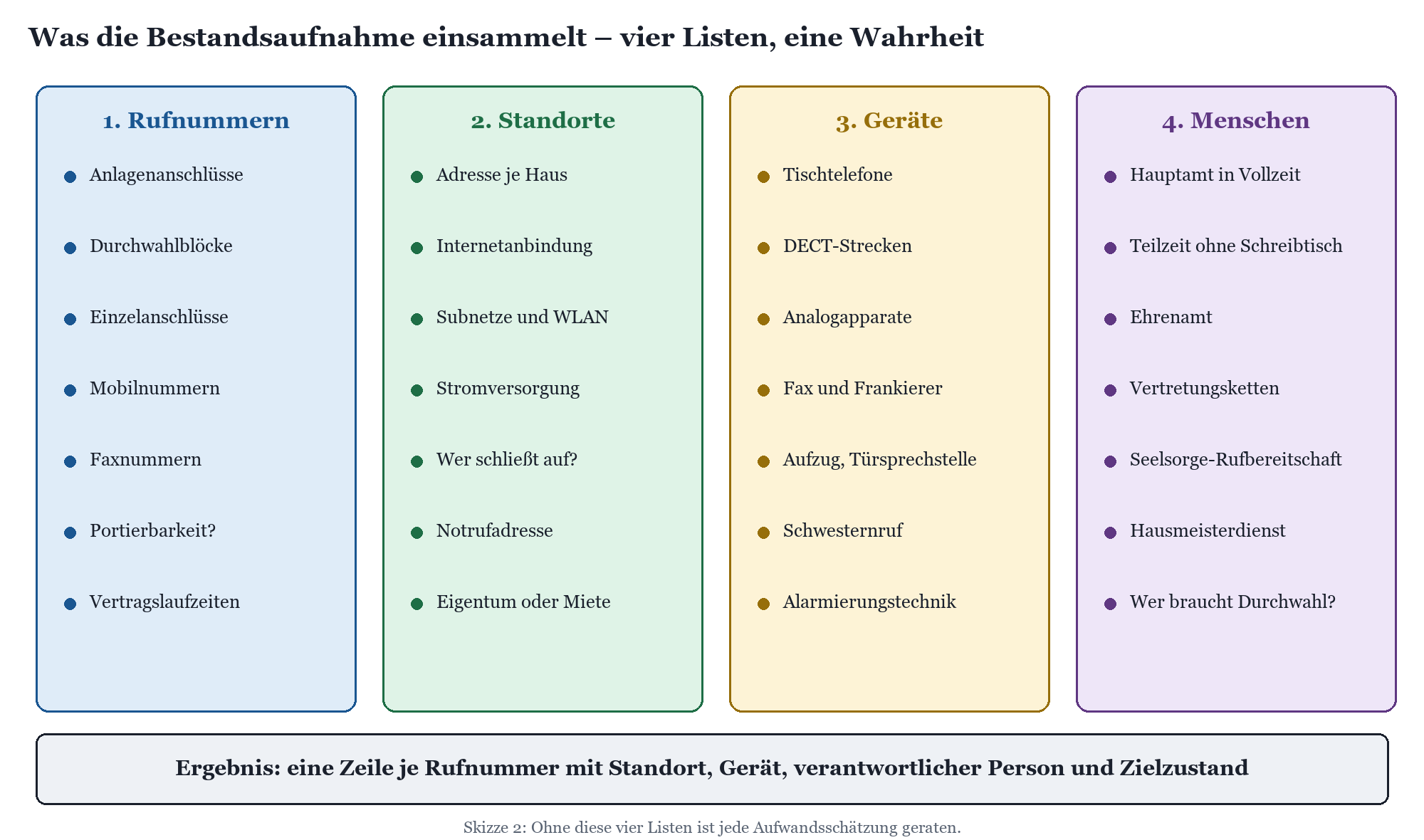 Vier Listen der Bestandsaufnahme: Rufnummern, Standorte, Geräte und Menschen mit je sieben Unterpunkten.