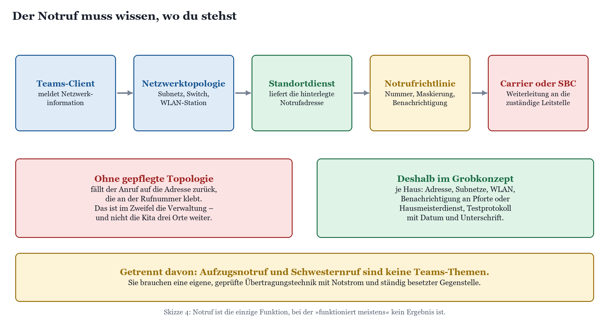 Notruf-Prozesskette von Teams-Client über Netzwerktopologie und Standortdienst bis zur Notrufrichtlinie und Leitstelle.