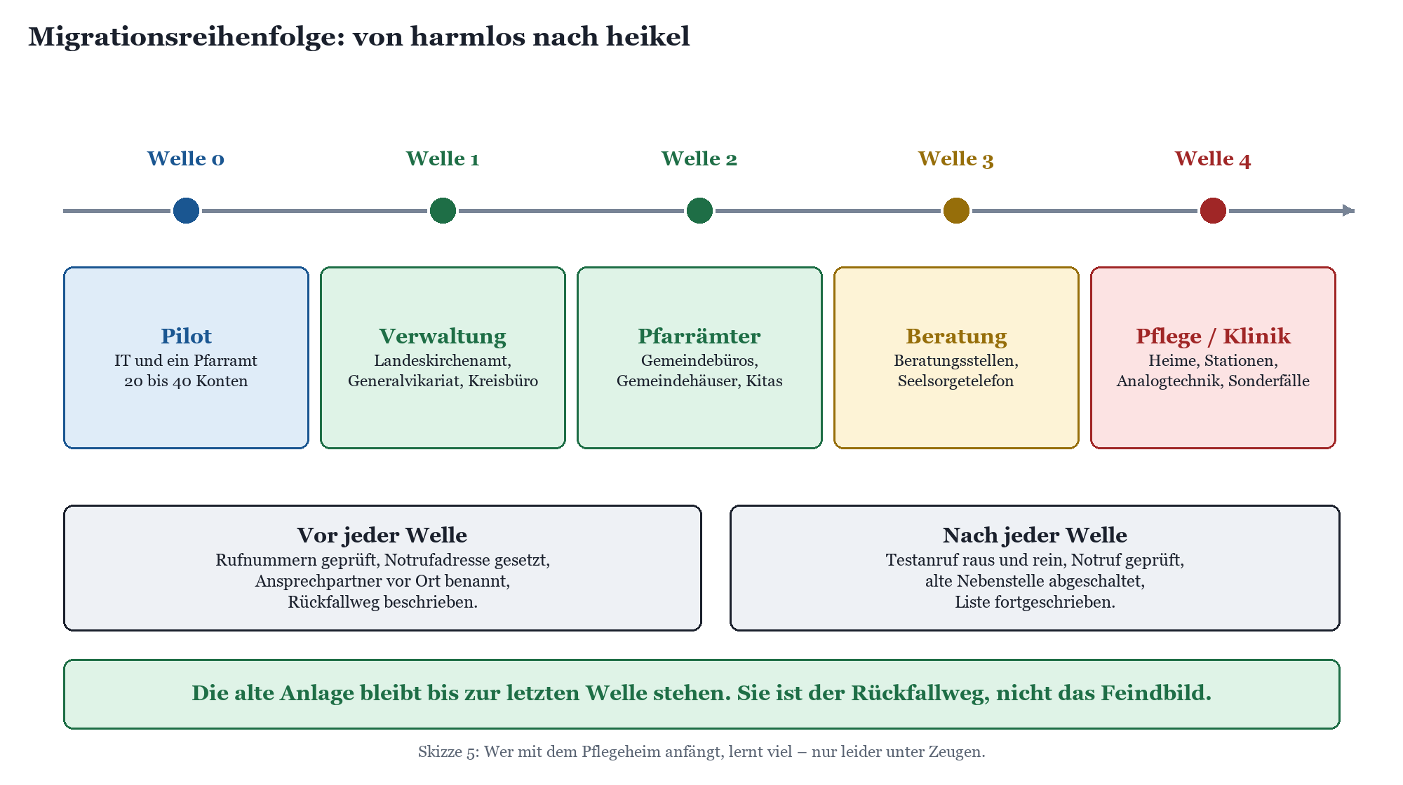 Migrationsreihenfolge in fünf Wellen: Pilot, Verwaltung, Pfarrämter, Beratung bis Pflege und Klinik.