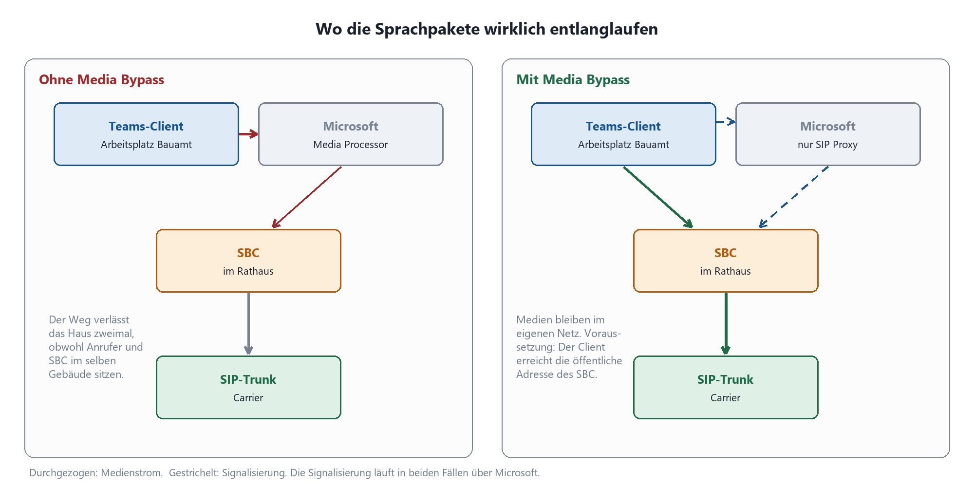 Vergleich Medienpfad ohne und mit Media Bypass: Teams-Client zu SBC im Rathaus über Microsoft Media Processor bzw. direkt.