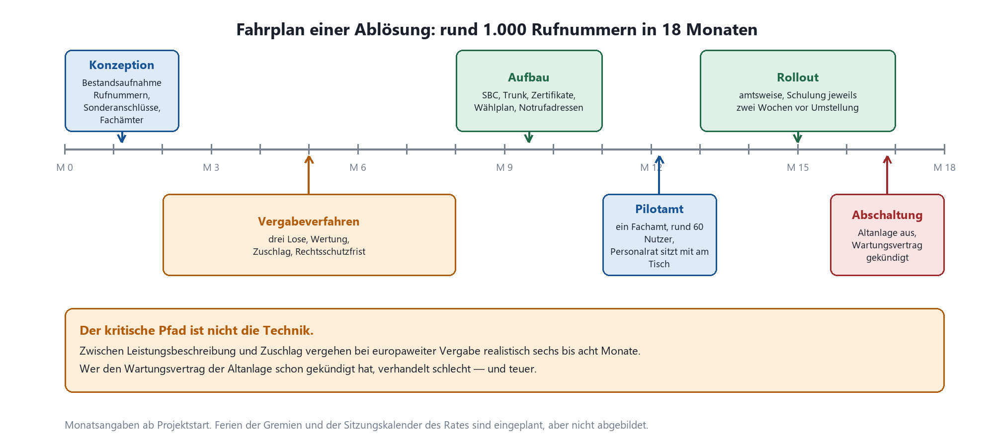 Projektfahrplan Teams-Telefonie über 18 Monate: Konzeption, Vergabe, Aufbau, Pilotamt, Rollout und Abschaltung der Altanlage.