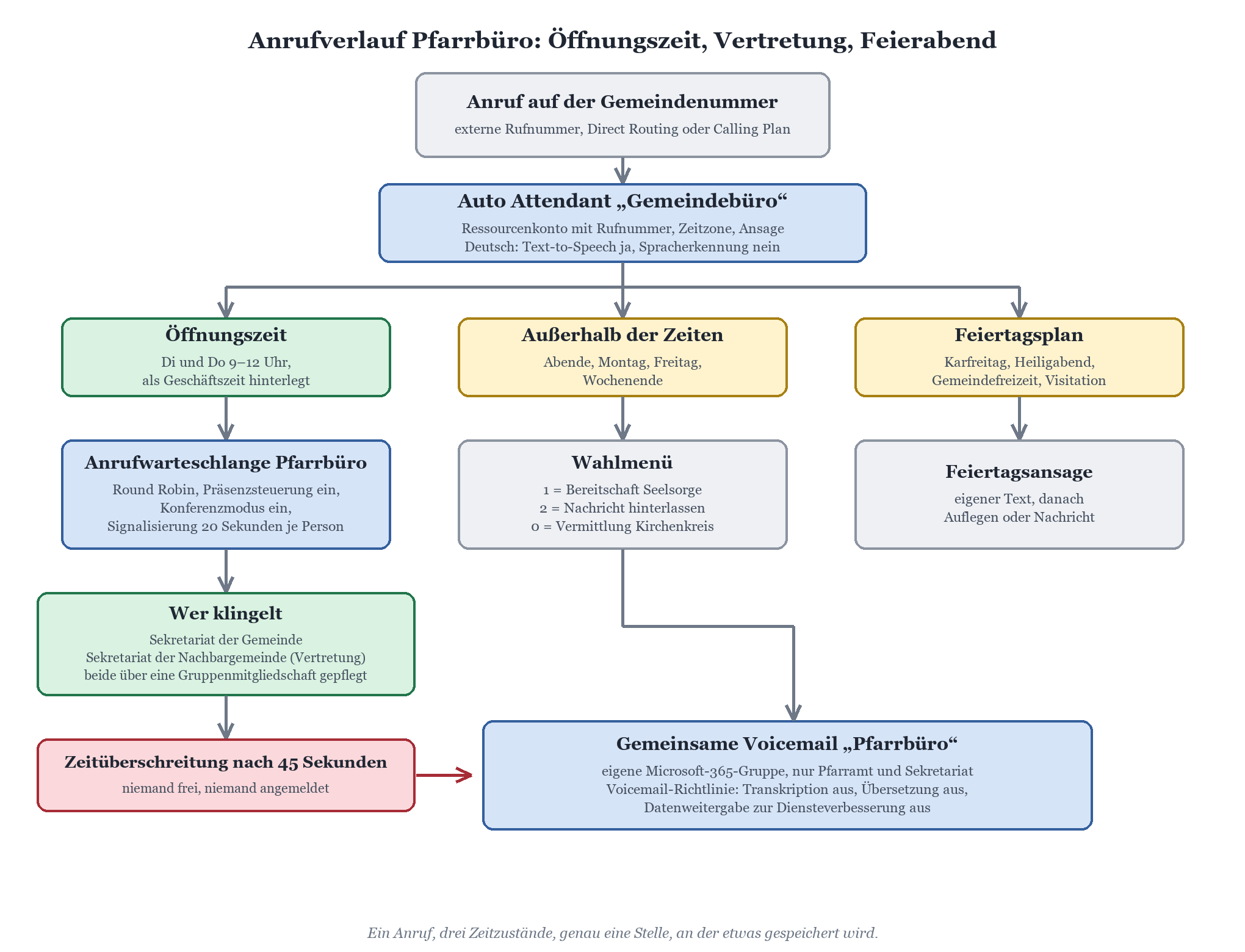 Flussdiagramm: Anrufverlauf im Pfarrbüro mit Auto Attendant, Warteschlange, Wahlmenü und Voicemail