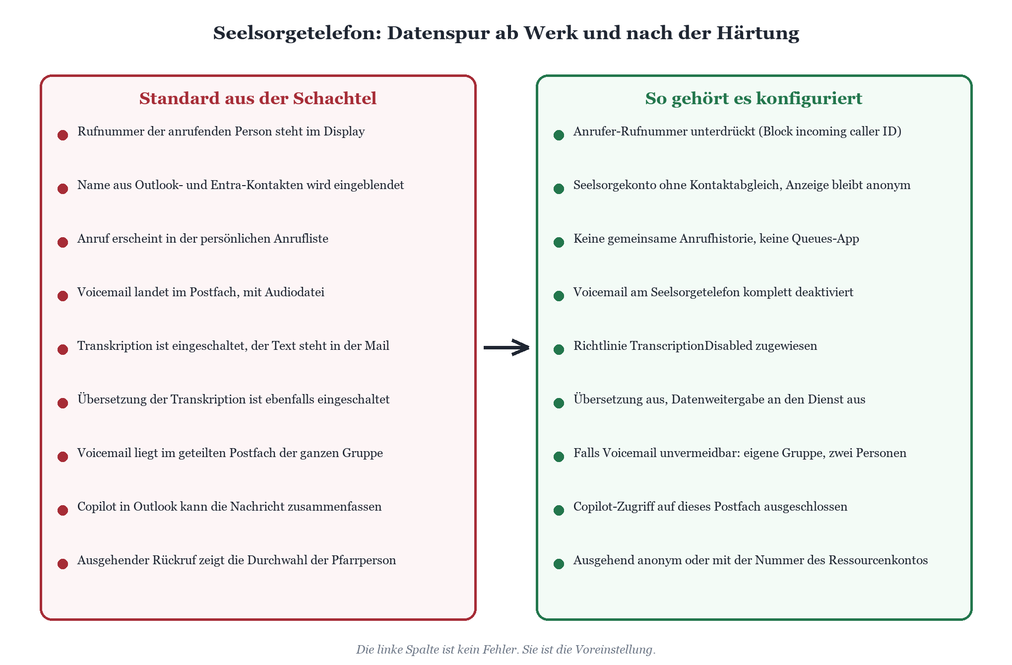 Vergleichstabelle: Standard-Datenspur vs. datenschutzkonforme Konfiguration für das Seelsorgetelefon