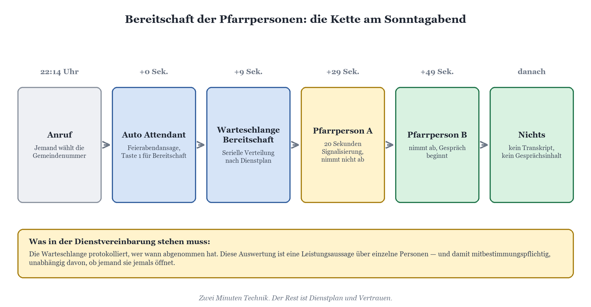 Zeitstrahl: Bereitschaftsanruf ab 22:14 Uhr über Auto Attendant, Warteschlange bis Pfarrperson B nimmt ab