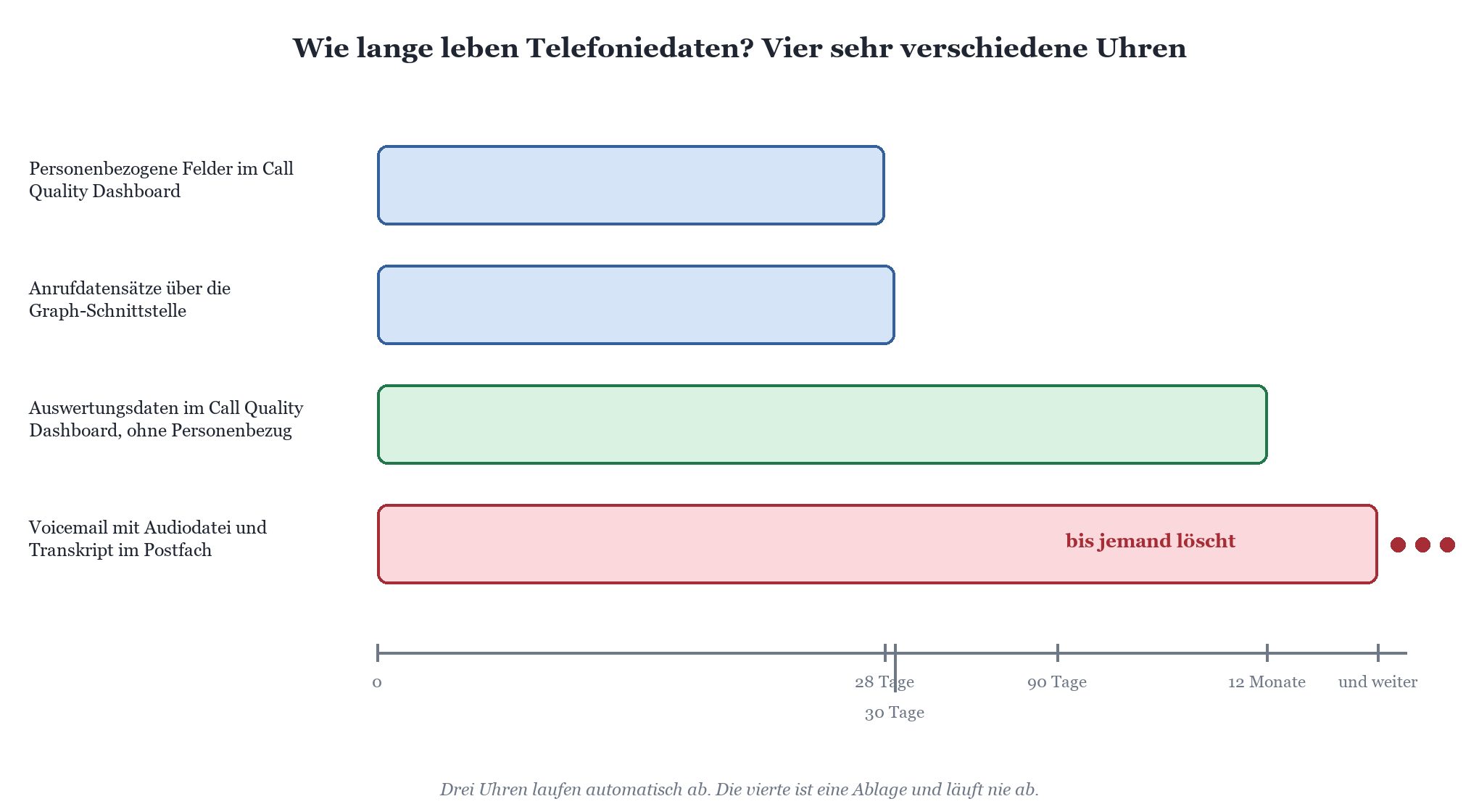 Balkendiagramm: Aufbewahrungsdauer von Telefoniedaten – von 28 Tagen bis unbegrenzt bei Voicemail