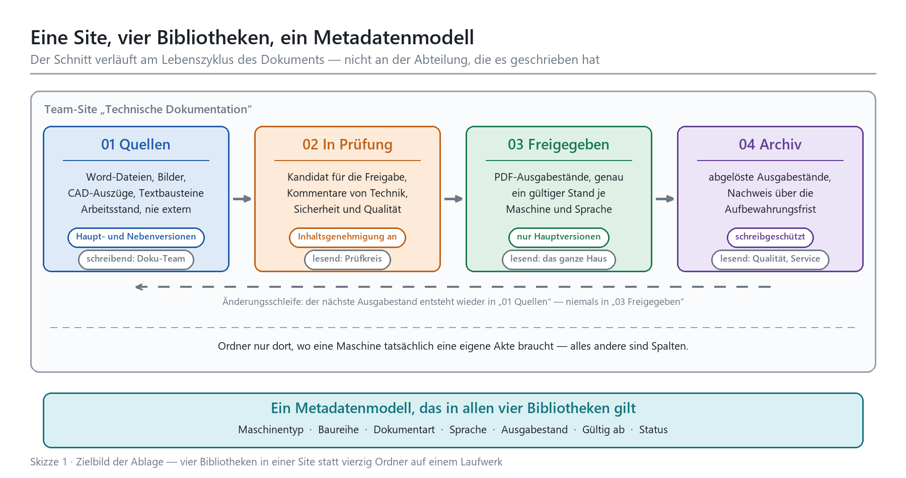 Diagramm: SharePoint-Site mit vier Bibliotheken (Quellen, In Prüfung, Freigegeben, Archiv) und gemeinsamem Metadatenmodell