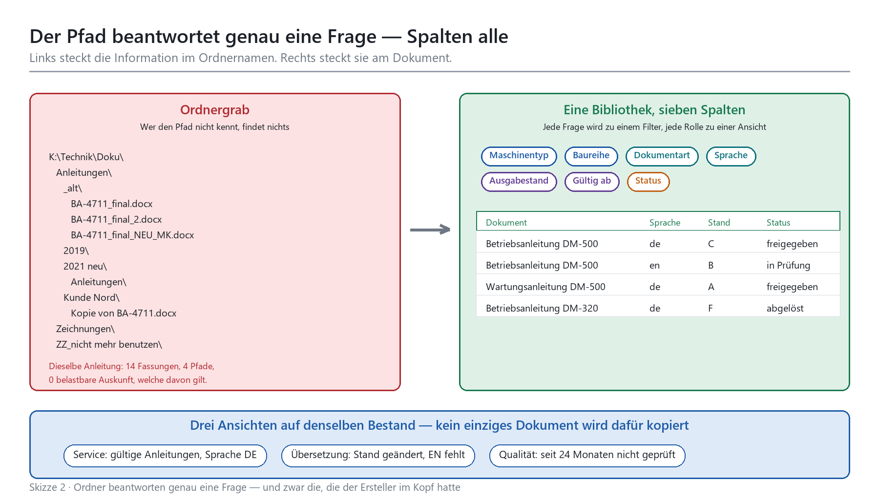 Vergleich: chaotische Ordnerstruktur auf Laufwerk vs. SharePoint-Bibliothek mit sieben Metadatenspalten und Dokumentliste
