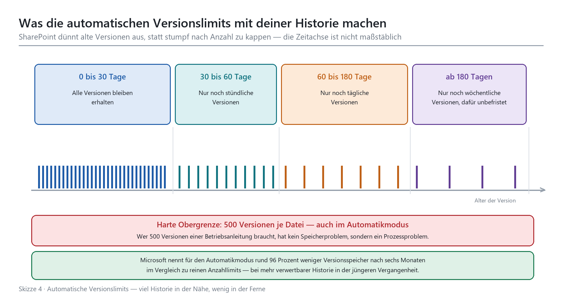 Zeitachse: SharePoint-Versionslimits nach Alter – alle, stündliche, tägliche und wöchentliche Versionen je Zeitraum