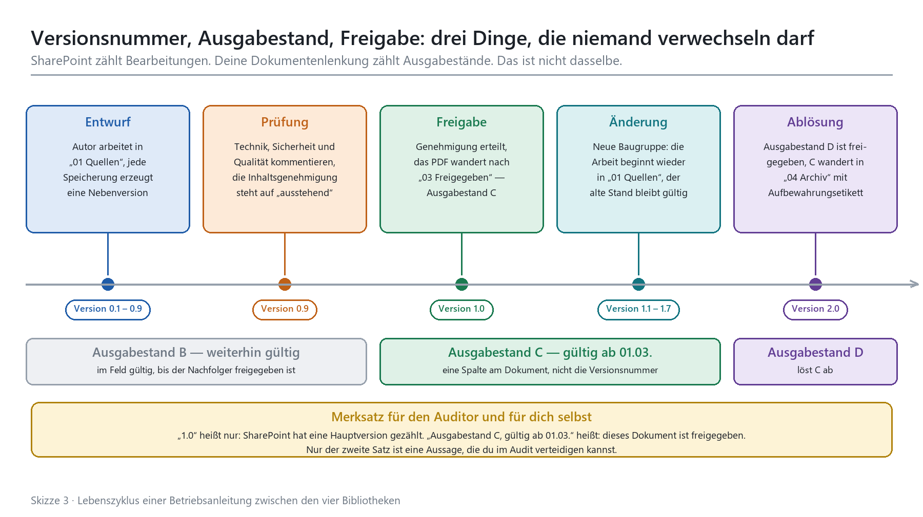 Zeitstrahl: Dokumentlebenszyklus von Entwurf über Prüfung, Freigabe, Änderung bis Ablösung mit SharePoint-Versionsnummern