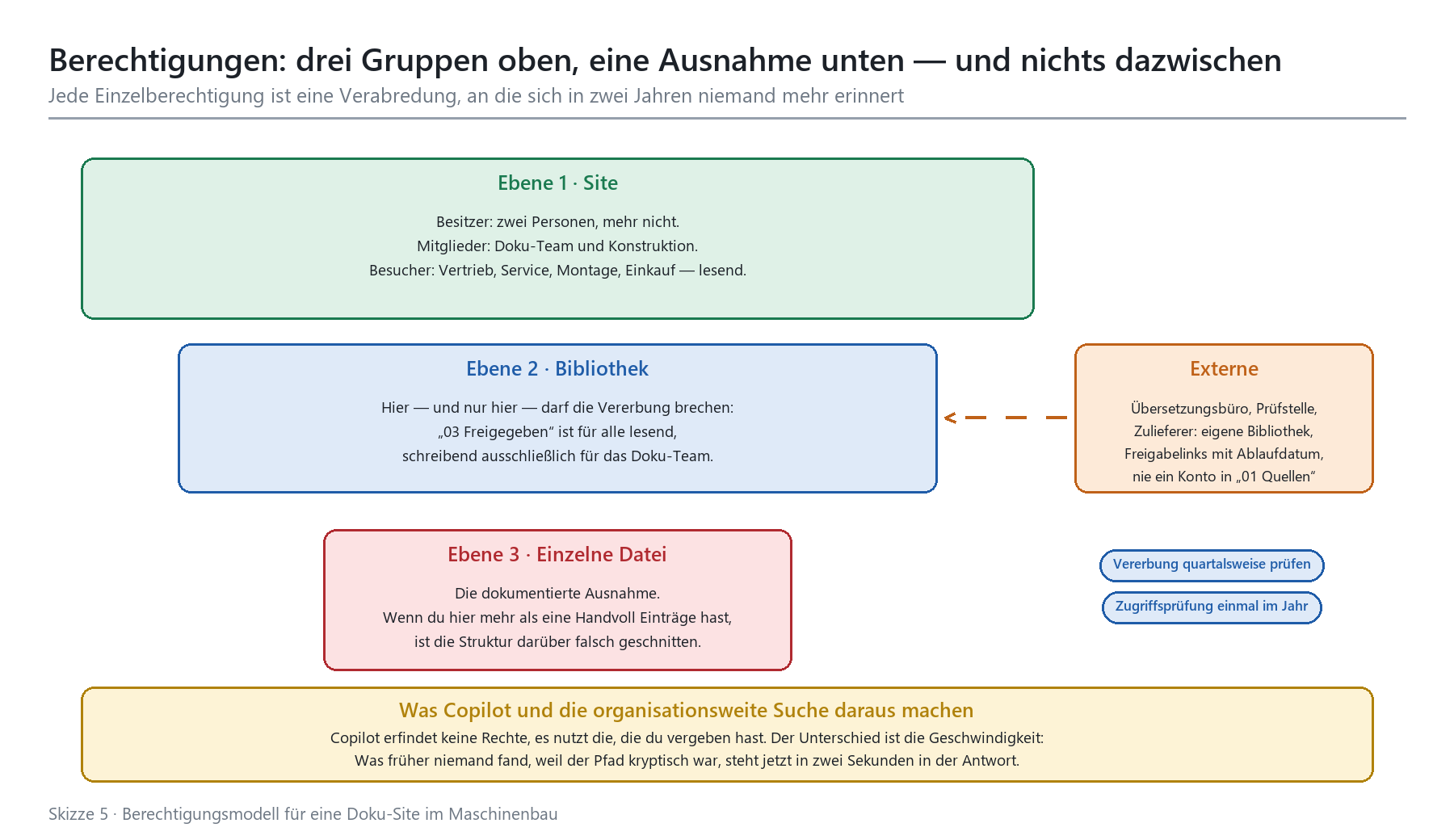 Berechtigungsmodell: drei Ebenen (Site, Bibliothek, Datei) mit Rollen, Externen-Zugang und Copilot-Hinweis