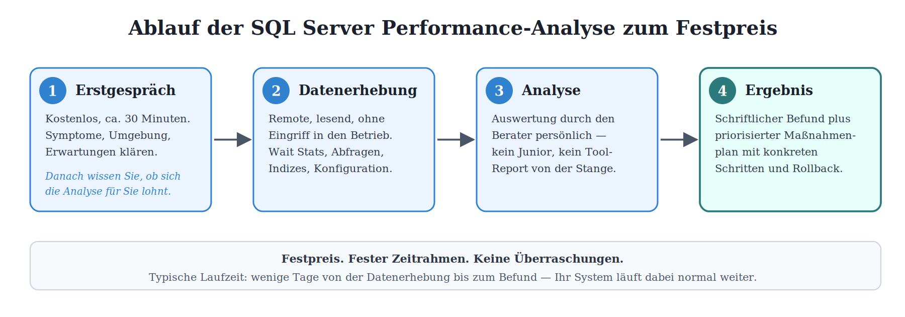 4-stufiger Ablauf der SQL Server Performance-Analyse: Erstgespräch, Datenerhebung, Analyse, Ergebnis.