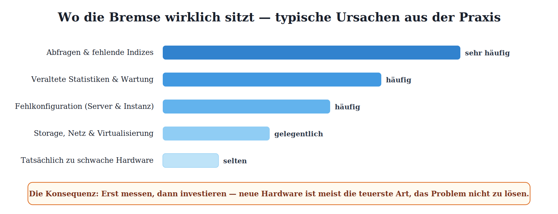 Balkendiagramm: Häufigste SQL-Server-Performanceursachen – fehlende Indizes sehr häufig, Hardware selten.