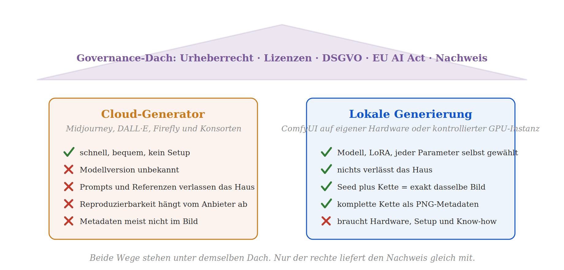 Vergleichsdiagramm: Cloud-Generator vs. lokale KI-Bildgenerierung unter gemeinsamen Governance-Regeln