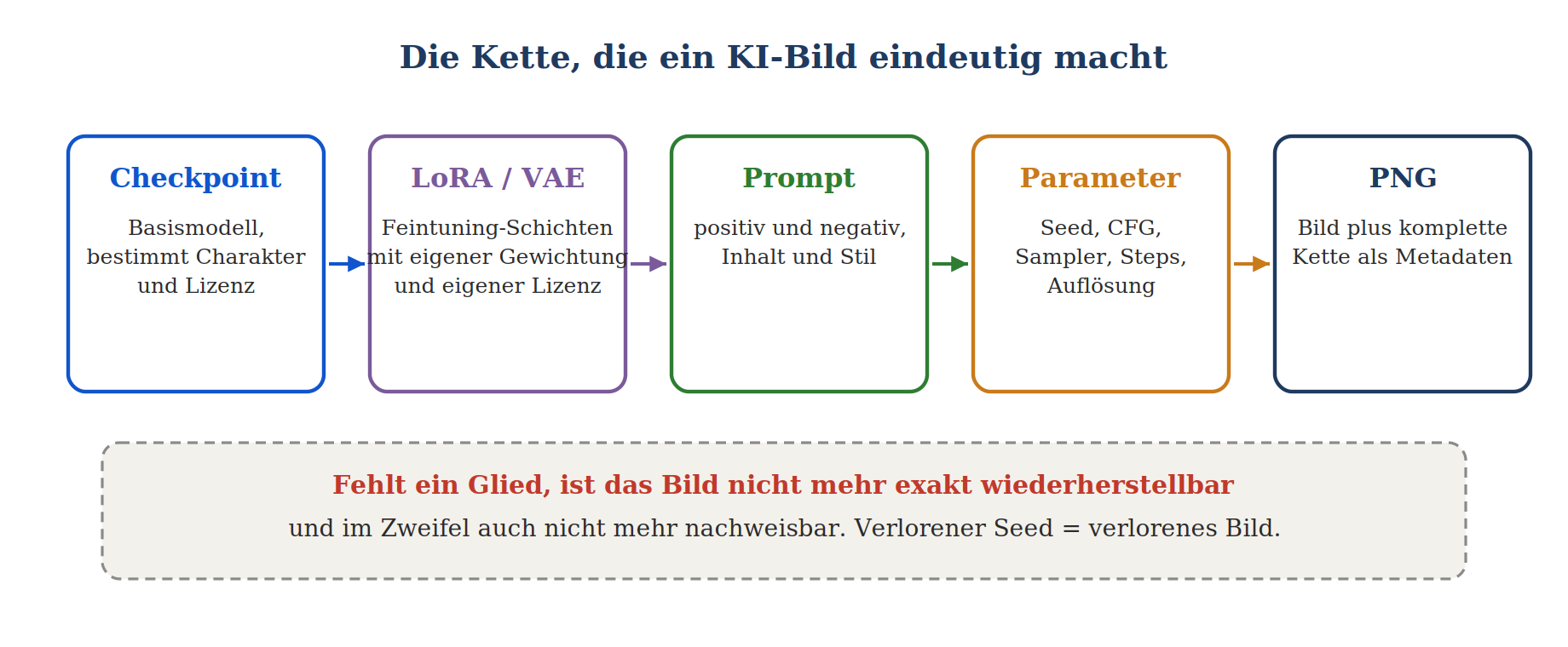 Prozesskette KI-Bildgenerierung: Checkpoint, LoRA/VAE, Prompt, Parameter bis PNG mit Metadaten