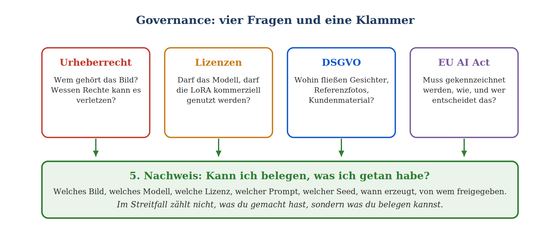 Governance-Übersicht: Urheberrecht, Lizenzen, DSGVO und EU AI Act münden in den Nachweis