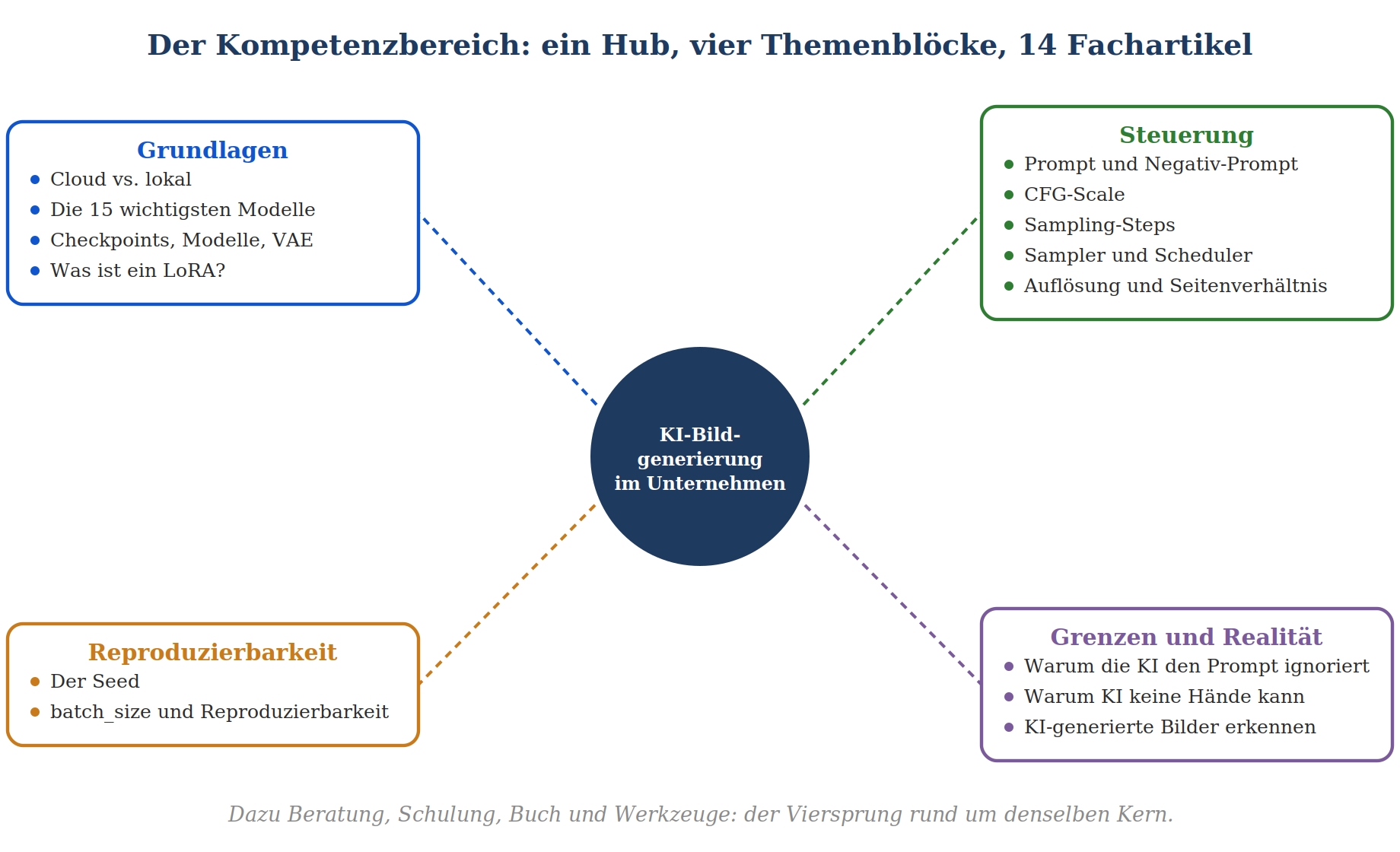 Hub-Diagramm KI-Bildgenerierung im Unternehmen mit vier Themenblöcken: Grundlagen, Steuerung, Reproduzierbarkeit, Grenzen