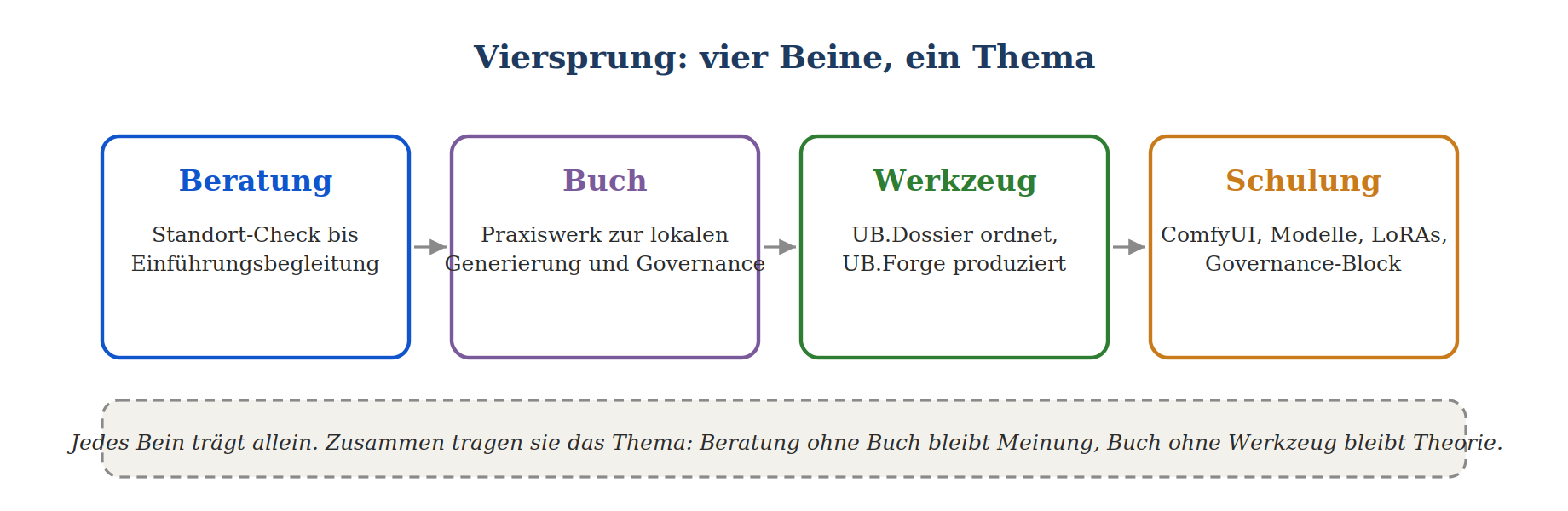Viersprung-Modell mit den Bausteinen Beratung, Buch, Werkzeug und Schulung zur KI-Bildgenerierung