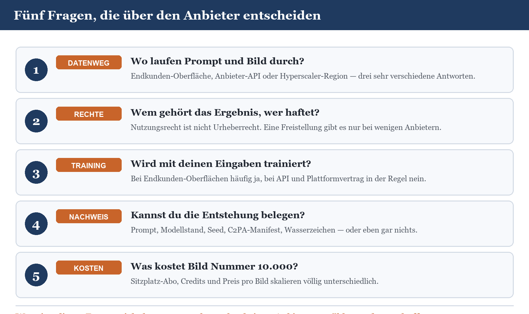 Infografik: Fünf Entscheidungsfragen zu KI-Bildgeneratoren – Datenweg, Rechte, Training, Nachweis und Kosten.