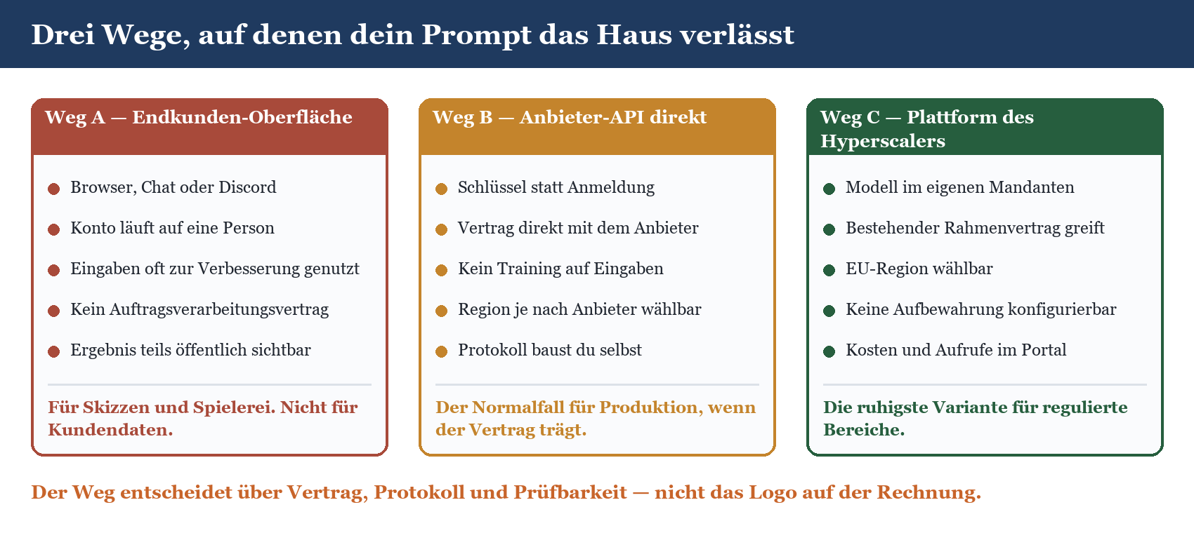 Drei-Spalten-Übersicht: Datenwege Endkunden-Oberfläche, Anbieter-API und Hyperscaler-Plattform im Vergleich.