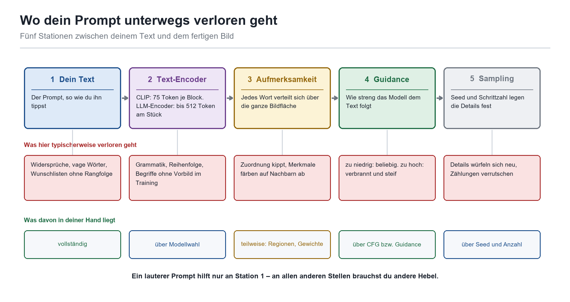 Diagramm: 5 Stationen vom Prompt bis zum Bild – Text-Encoder, Aufmerksamkeit, Guidance, Sampling – mit Verlustquellen und Heb
