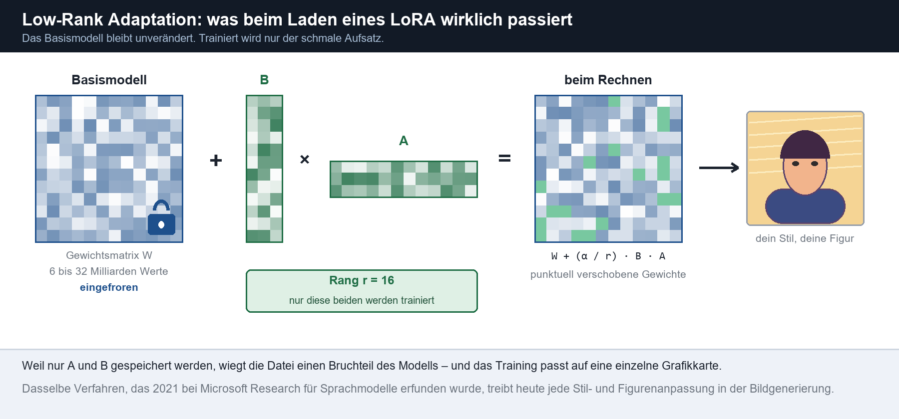 Low-Rank Adaptation: Basismatrix W plus kleine Matrizen B×A ergibt angepasste Gewichte; Rang r=16