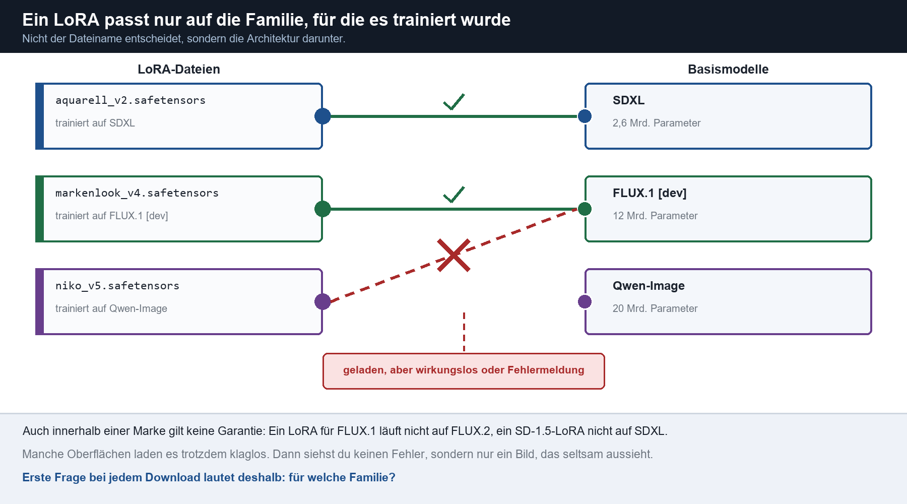 Diagramm: LoRA-Dateien passen nur zum passenden Basismodell (SDXL, FLUX.1, Qwen); Kreuz markiert Fehler