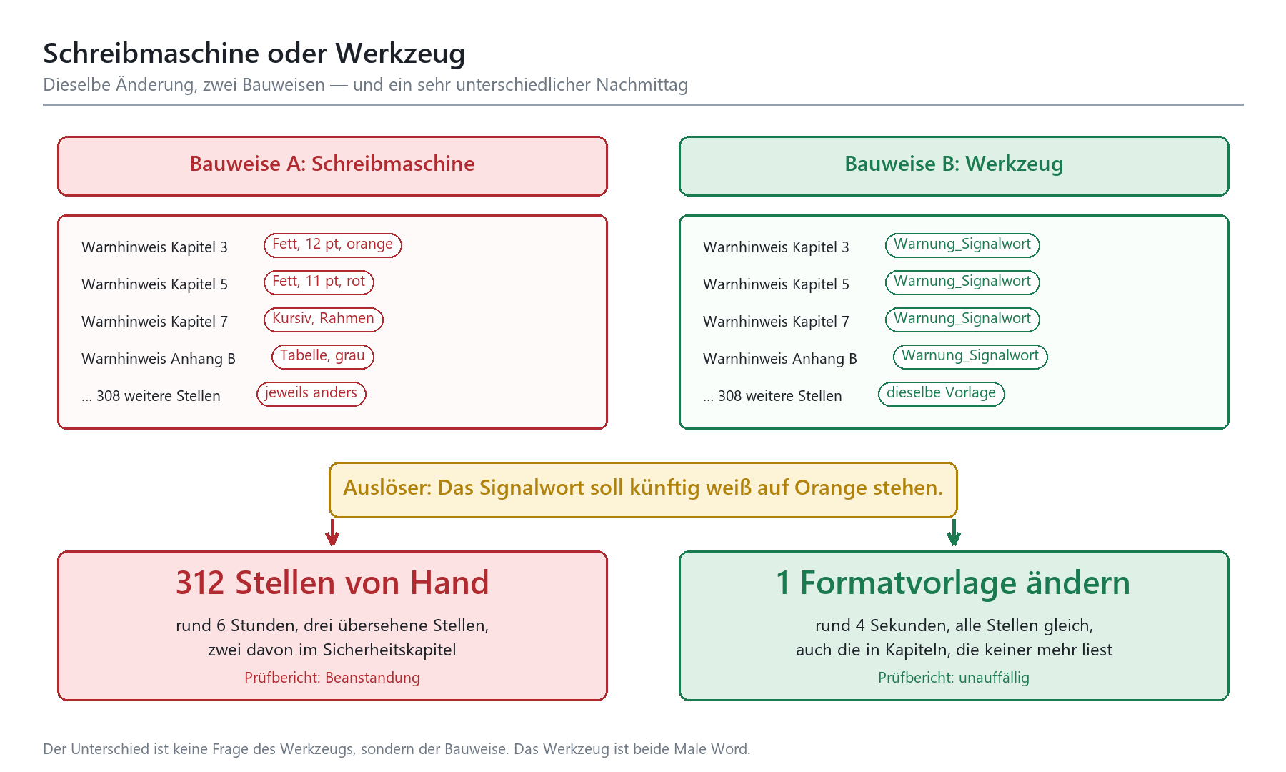 Vergleichsdiagramm: Schreibmaschinen-Bauweise erfordert 312 manuelle Änderungen, Werkzeug-Bauweise nur 1 Formatvorlage.