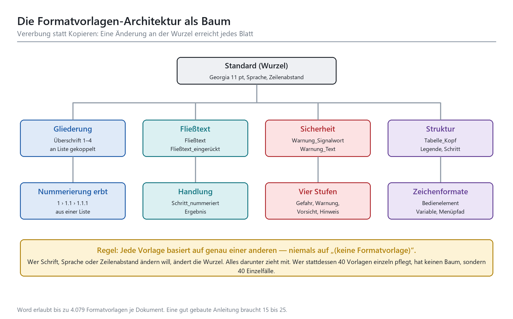 Baumdiagramm der Word-Formatvorlagen-Architektur mit Wurzel Standard und Ästen Gliederung, Fließtext, Sicherheit, Struktur.