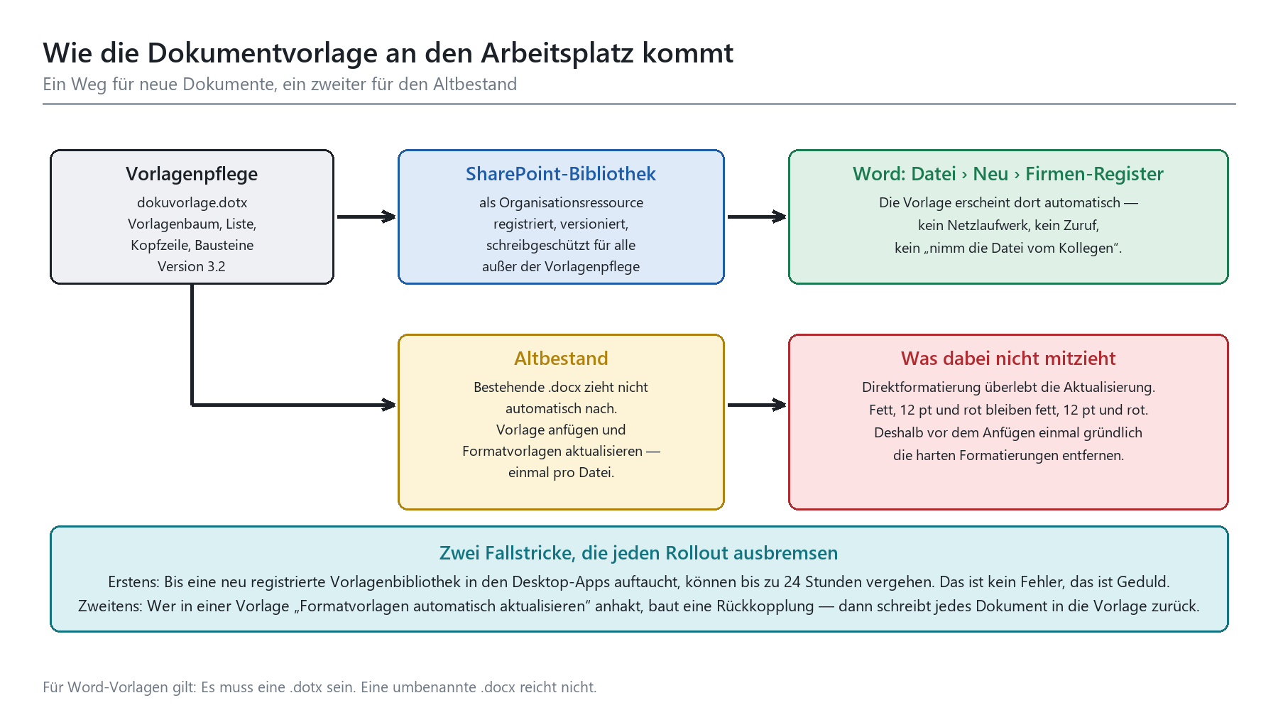 Flussdiagramm: Verteilung einer Word-Dokumentvorlage über SharePoint-Bibliothek an neue Dokumente und Altbestand.