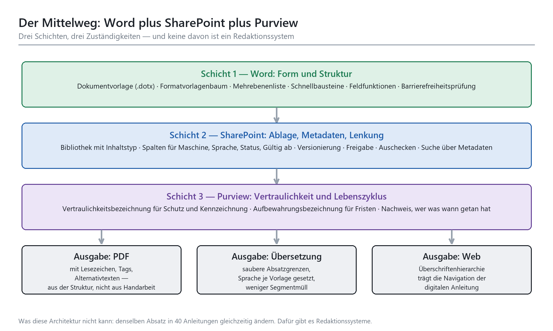 Drei-Schichten-Architektur: Word für Form, SharePoint für Ablage, Purview für Vertraulichkeit – mit Ausgaben PDF, Übersetzung
