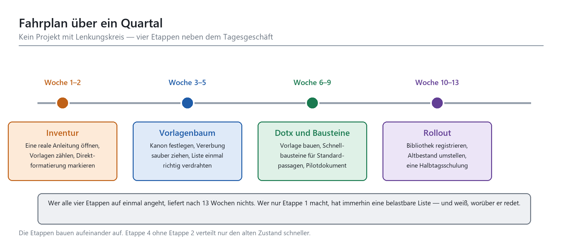Quartals-Zeitstrahl mit vier Etappen: Inventur (Wo. 1–2), Vorlagenbaum (Wo. 3–5), Dotx und Bausteine (Wo. 6–9), Rollout (Wo.