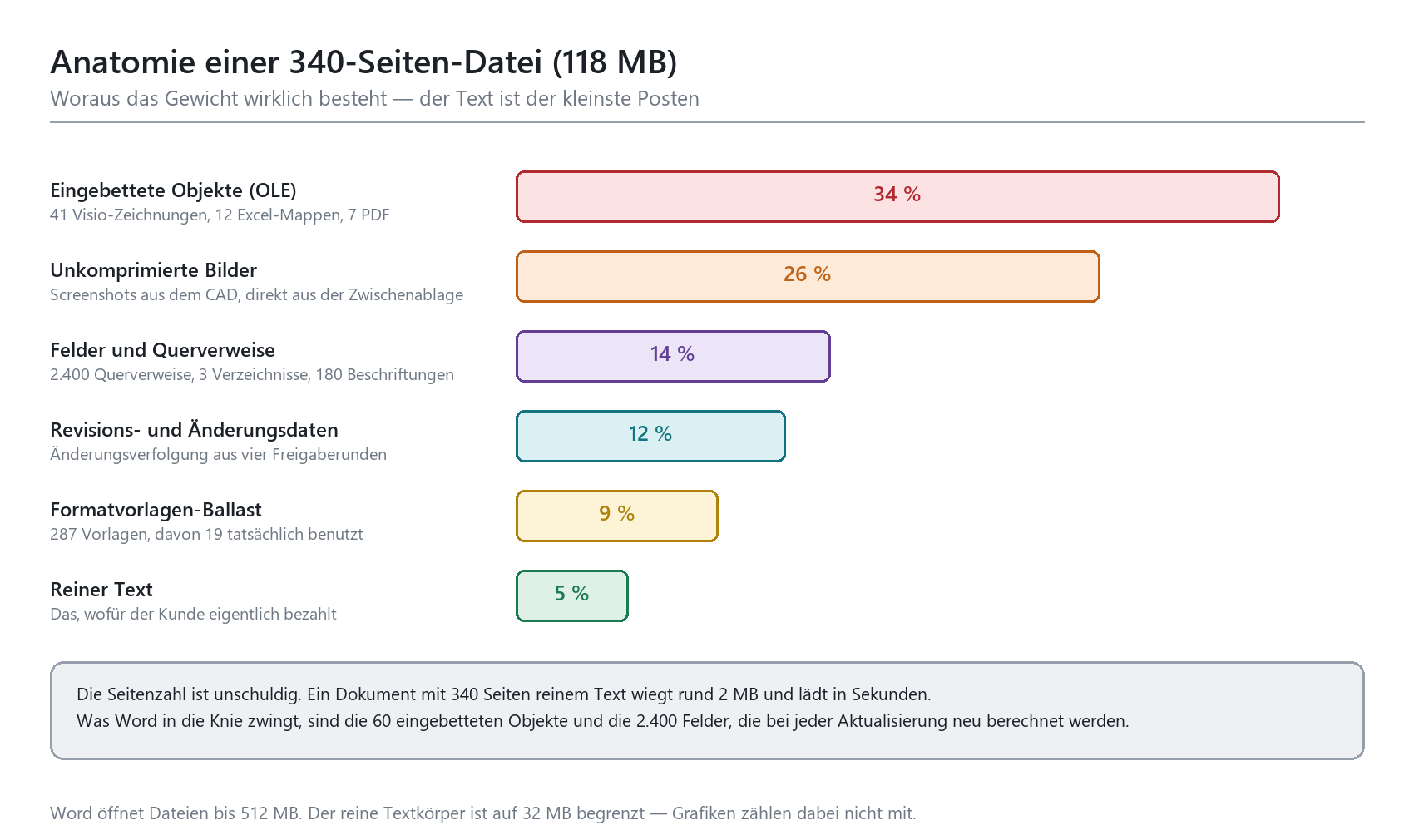 Balkendiagramm: Dateigröße einer 340-Seiten-Word-Datei aufgeteilt – OLE 34%, Bilder 26%, Felder 14%, Revisionen 12%, Vorlagen